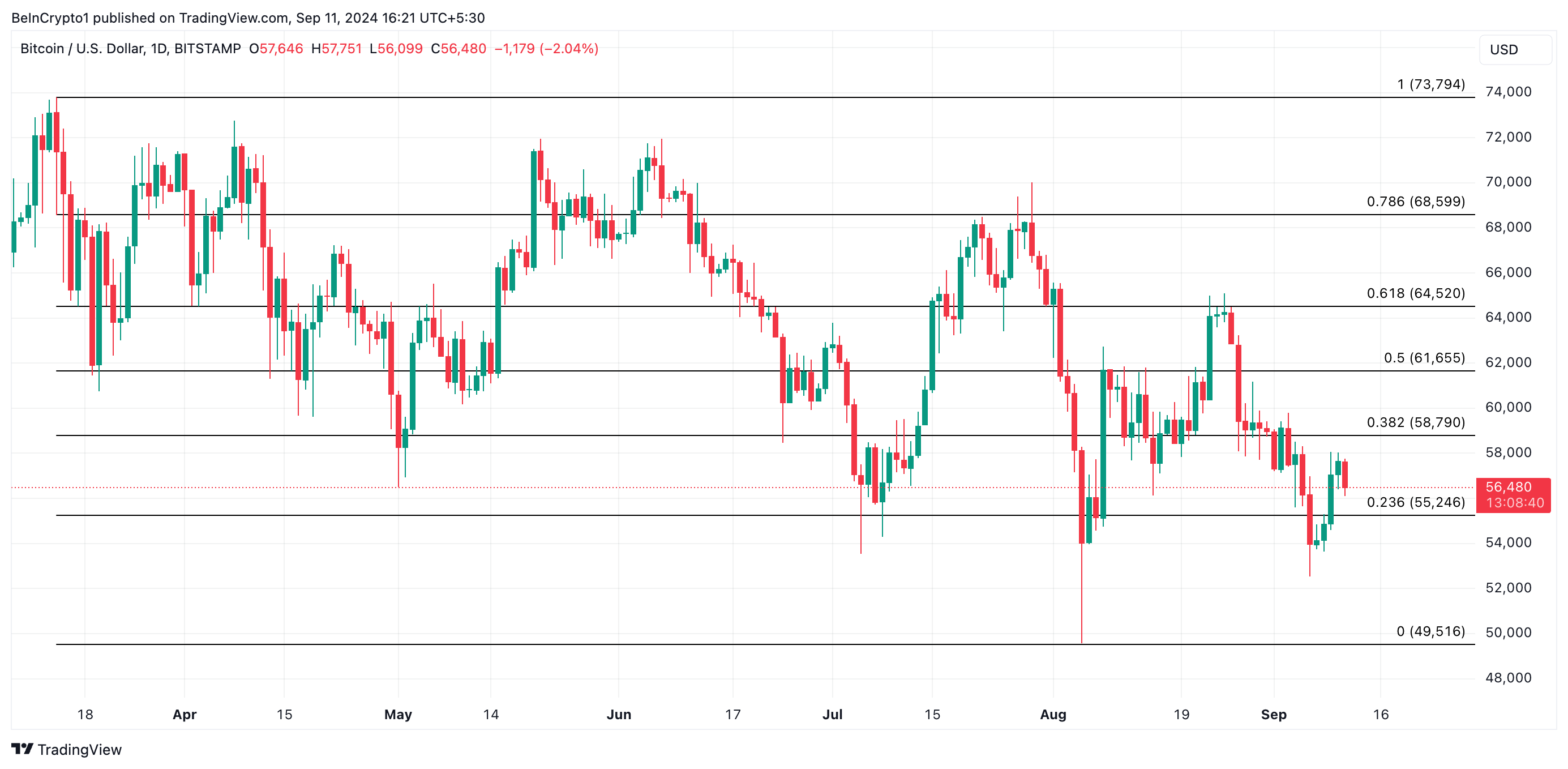 Analisi giornaliera di Bitcoin