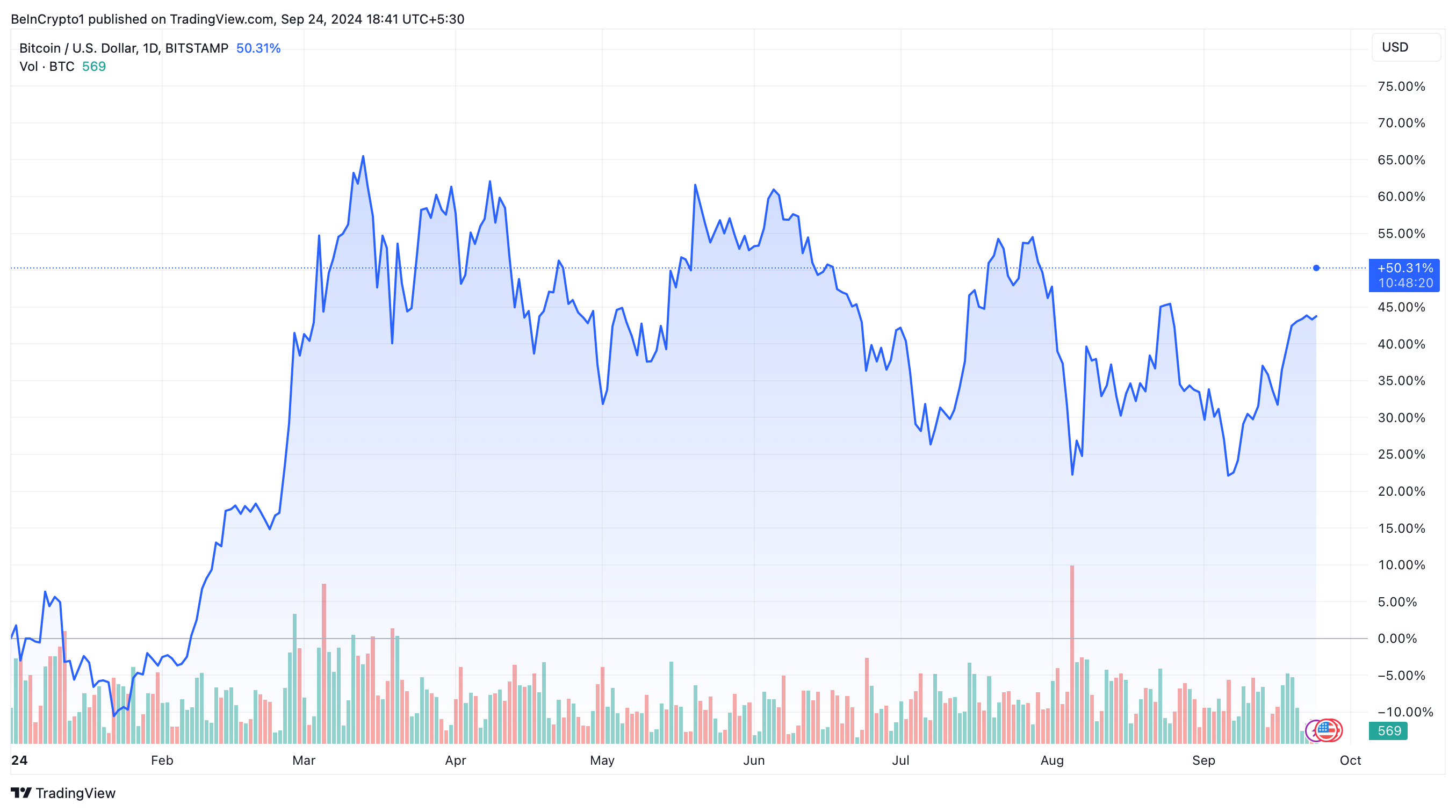 Bitcoin Price Performance