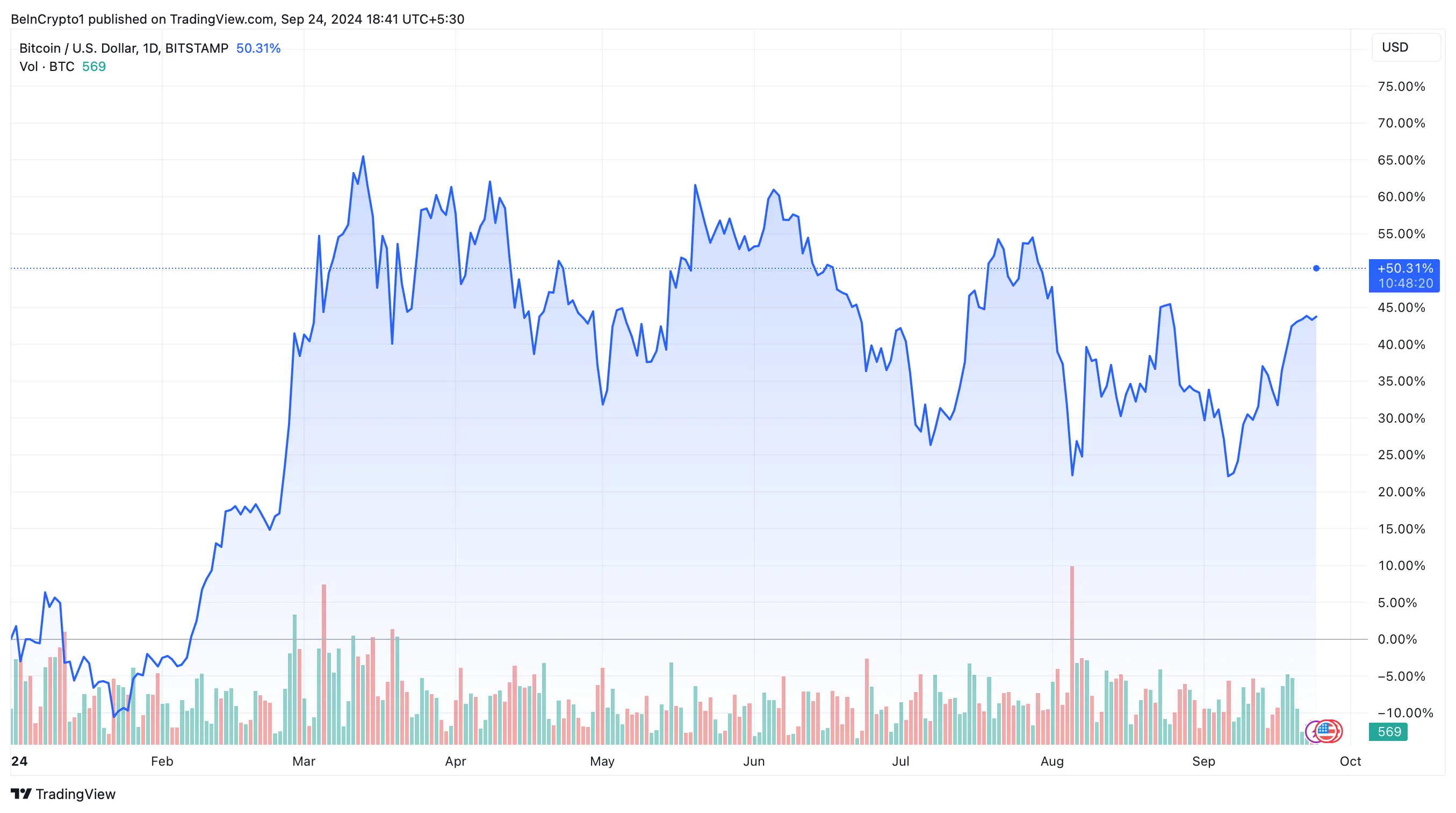 Bitcoin Price Performance