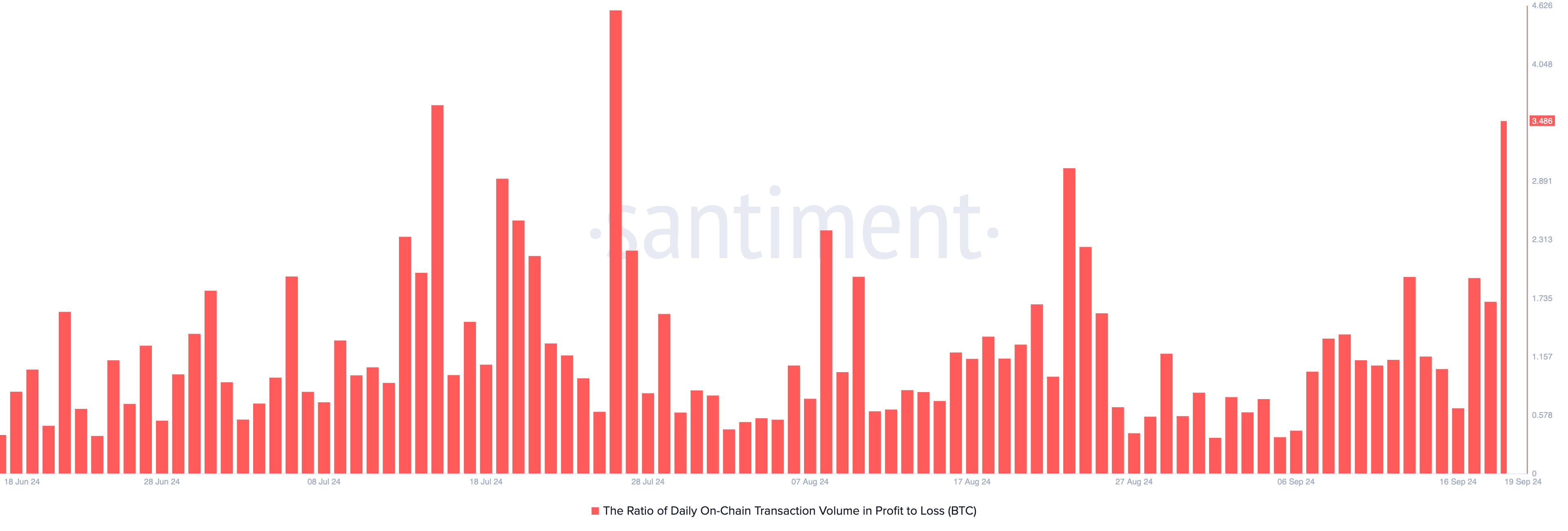 Rapporto Bitcoin tra il volume giornaliero delle transazioni on-chain in termini di profitti e perdite