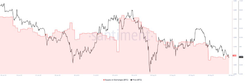 Bitcoin Supply on Exchanges