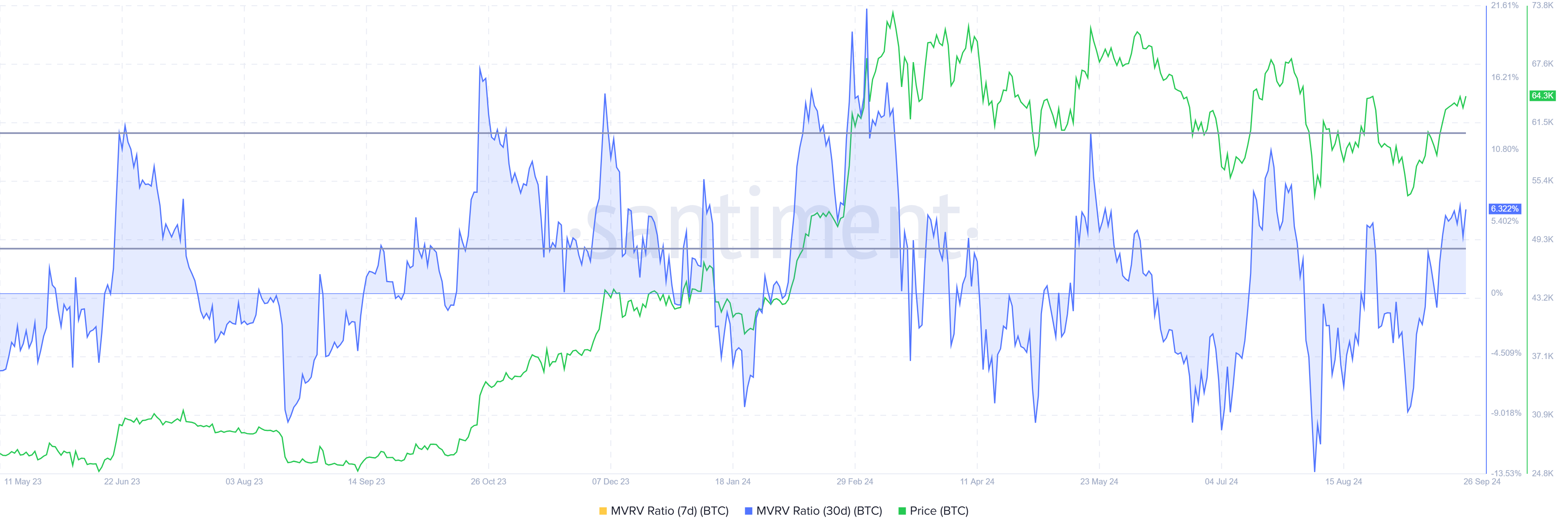 Bitcoin MVRV Ratio. 