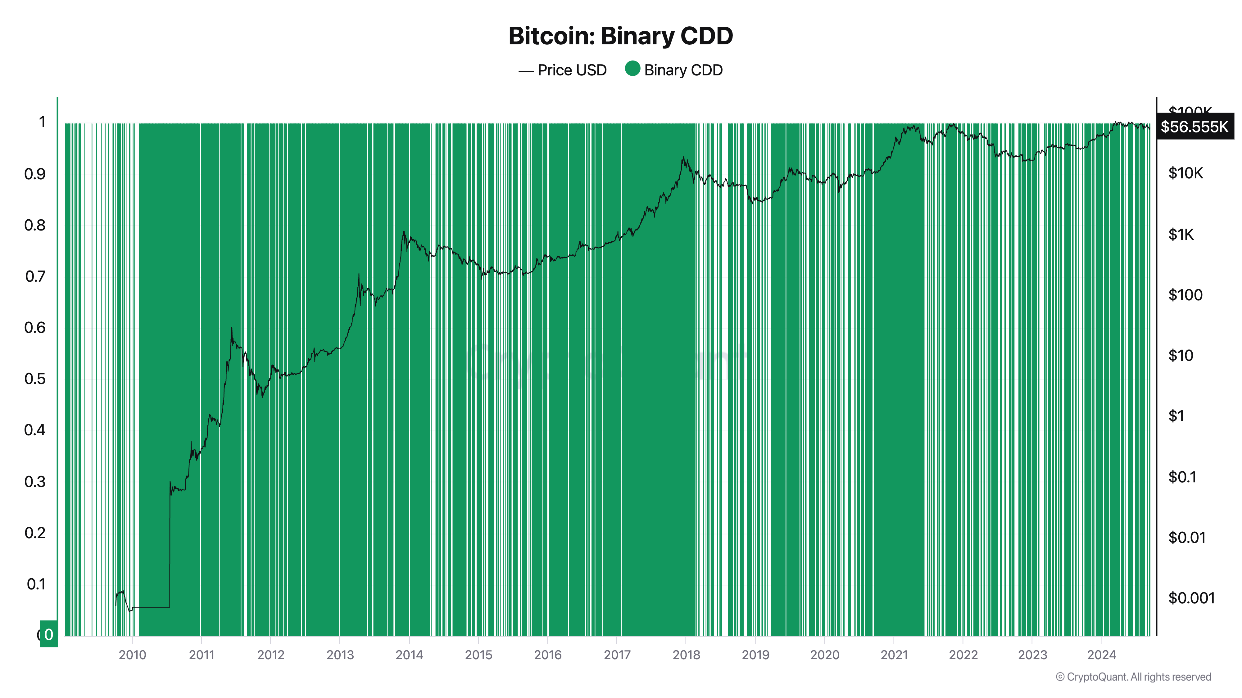 Giorni di monete binarie Bitcoin distrutti