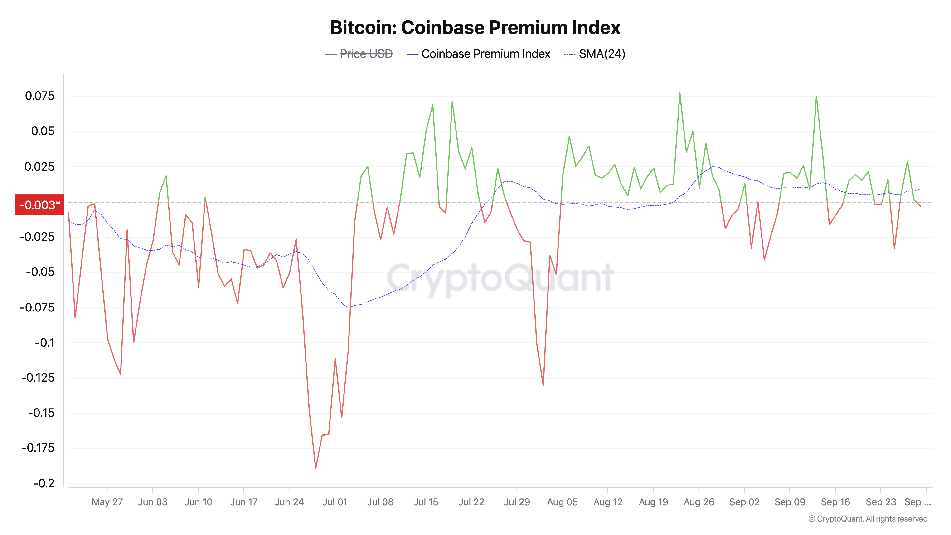 Índice de primas de Bitcoin Coinbase