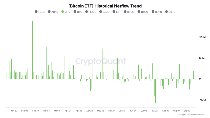 Afflussi degli ETF Bitcoin di BlackRock