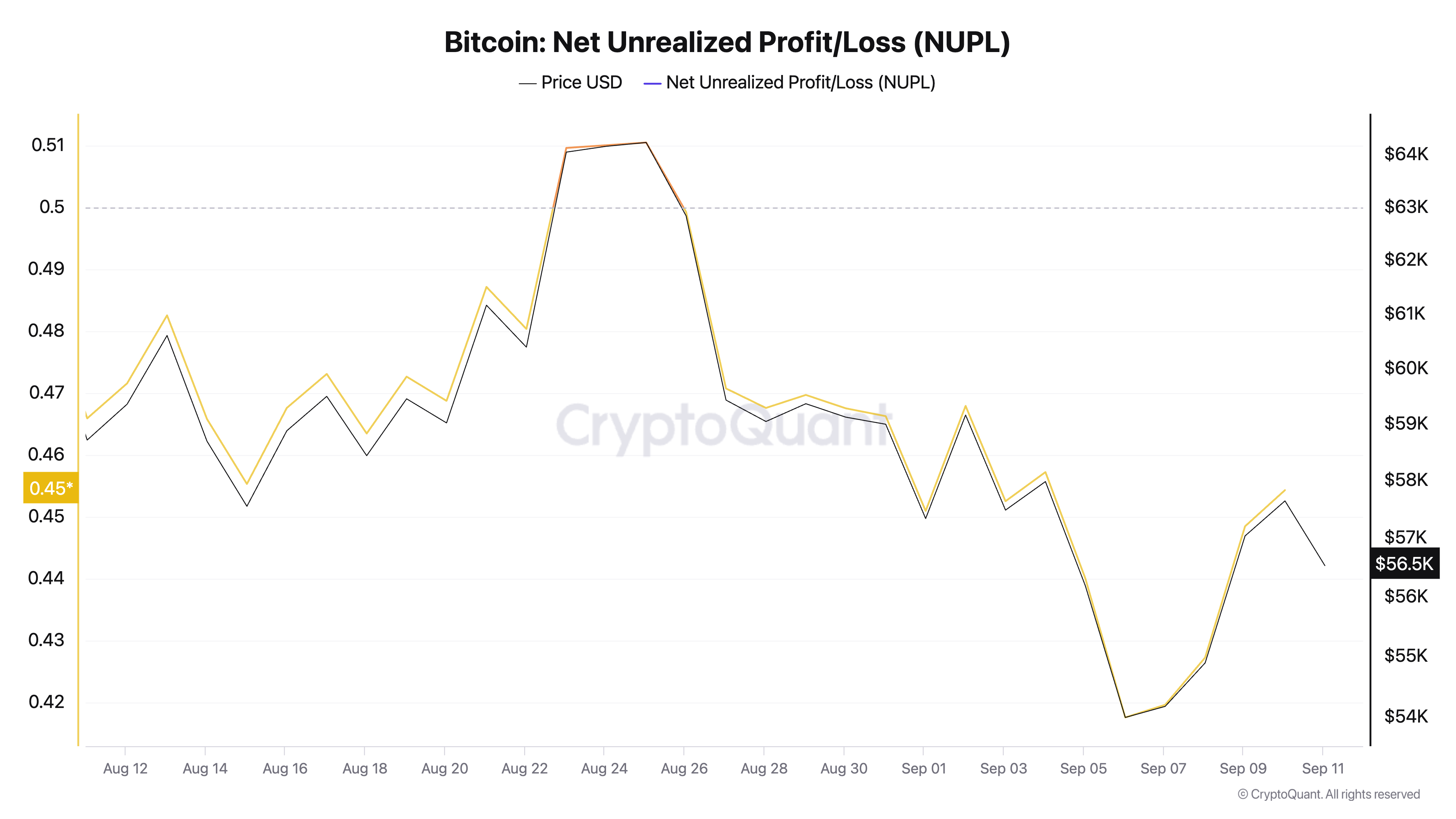 Profitti e perdite netti non realizzati di Bitcoin