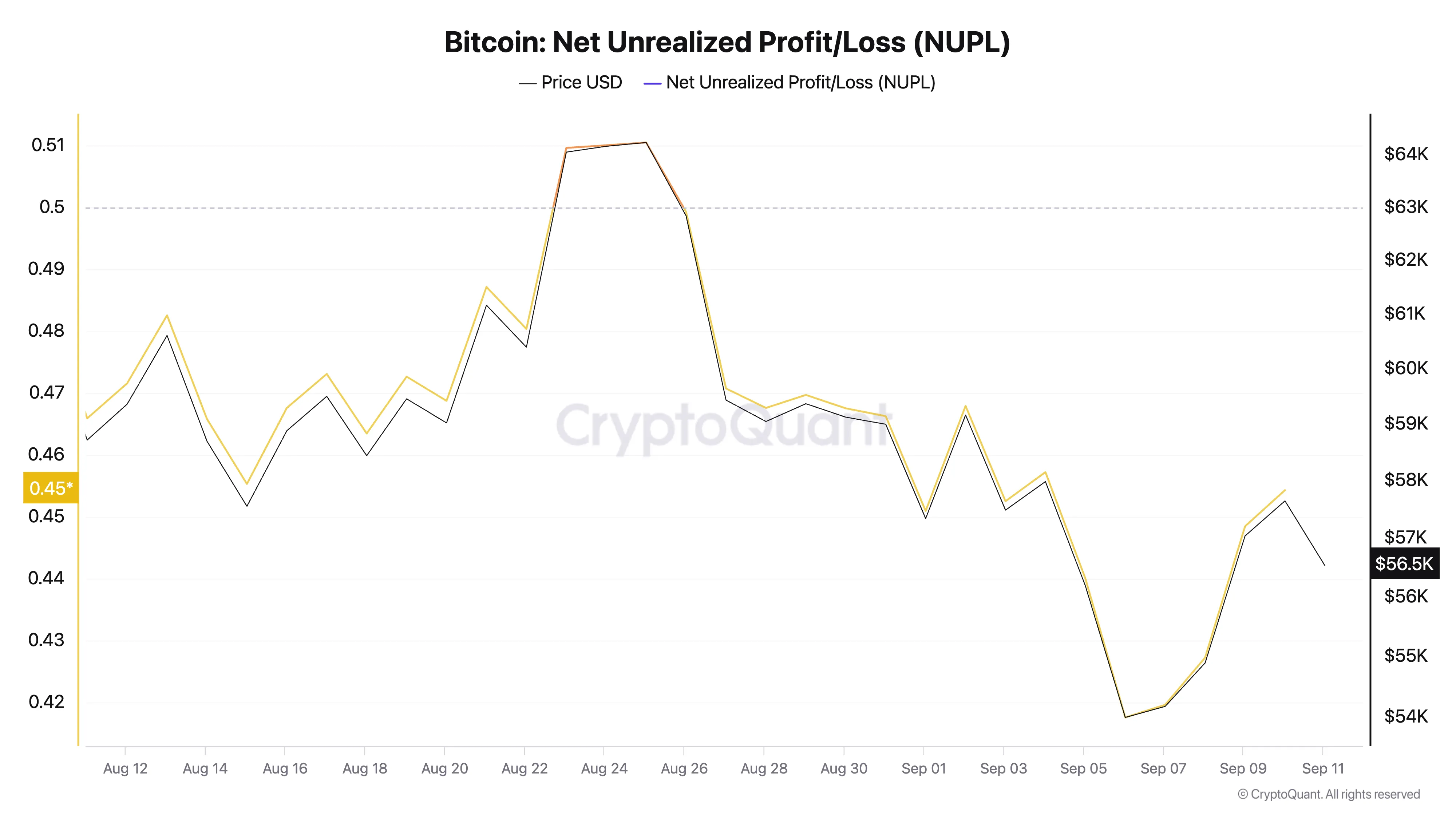 Bitcoin’s Net Unrealized Profit and Loss