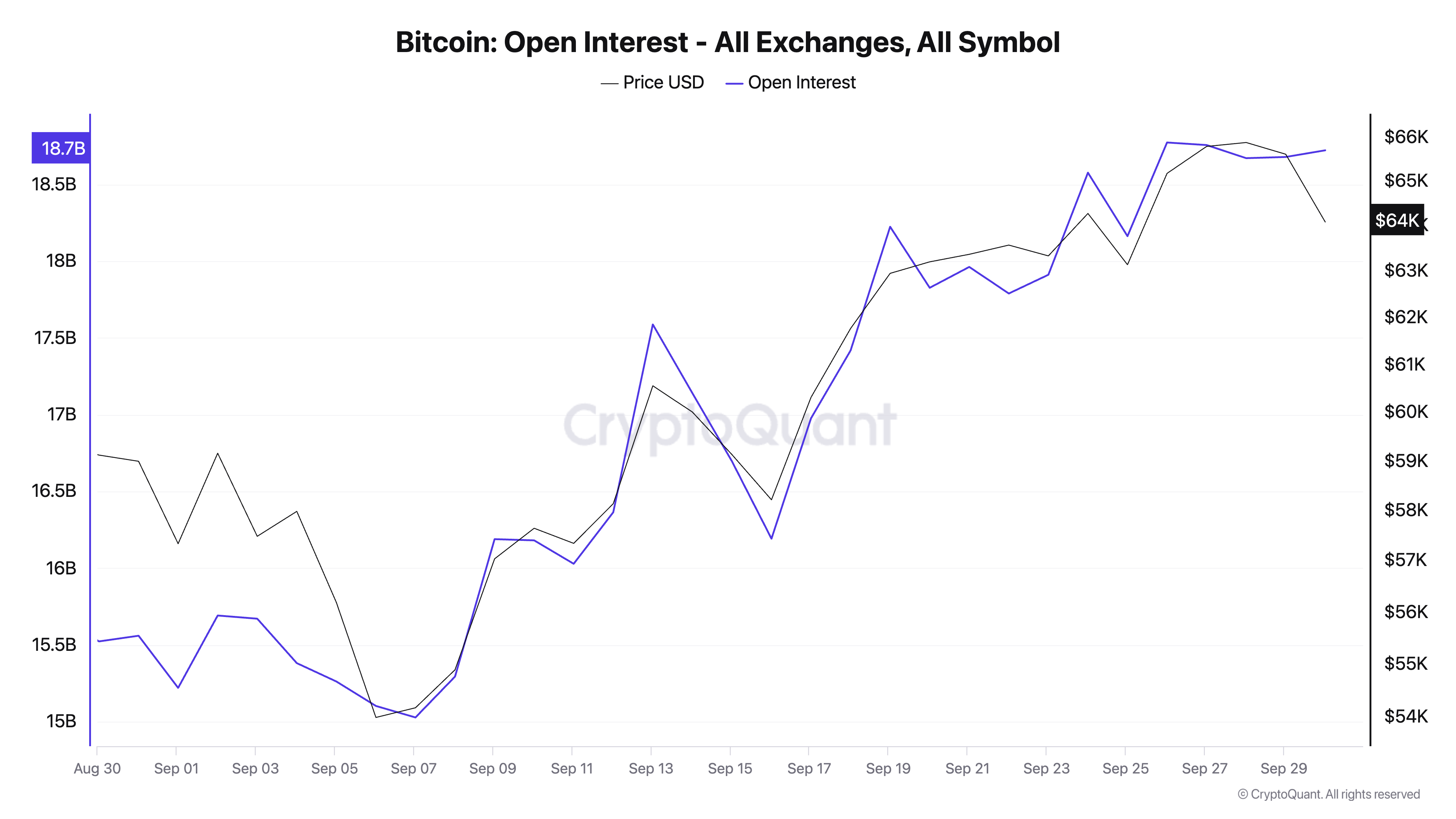 Interesse aperto su Bitcoin