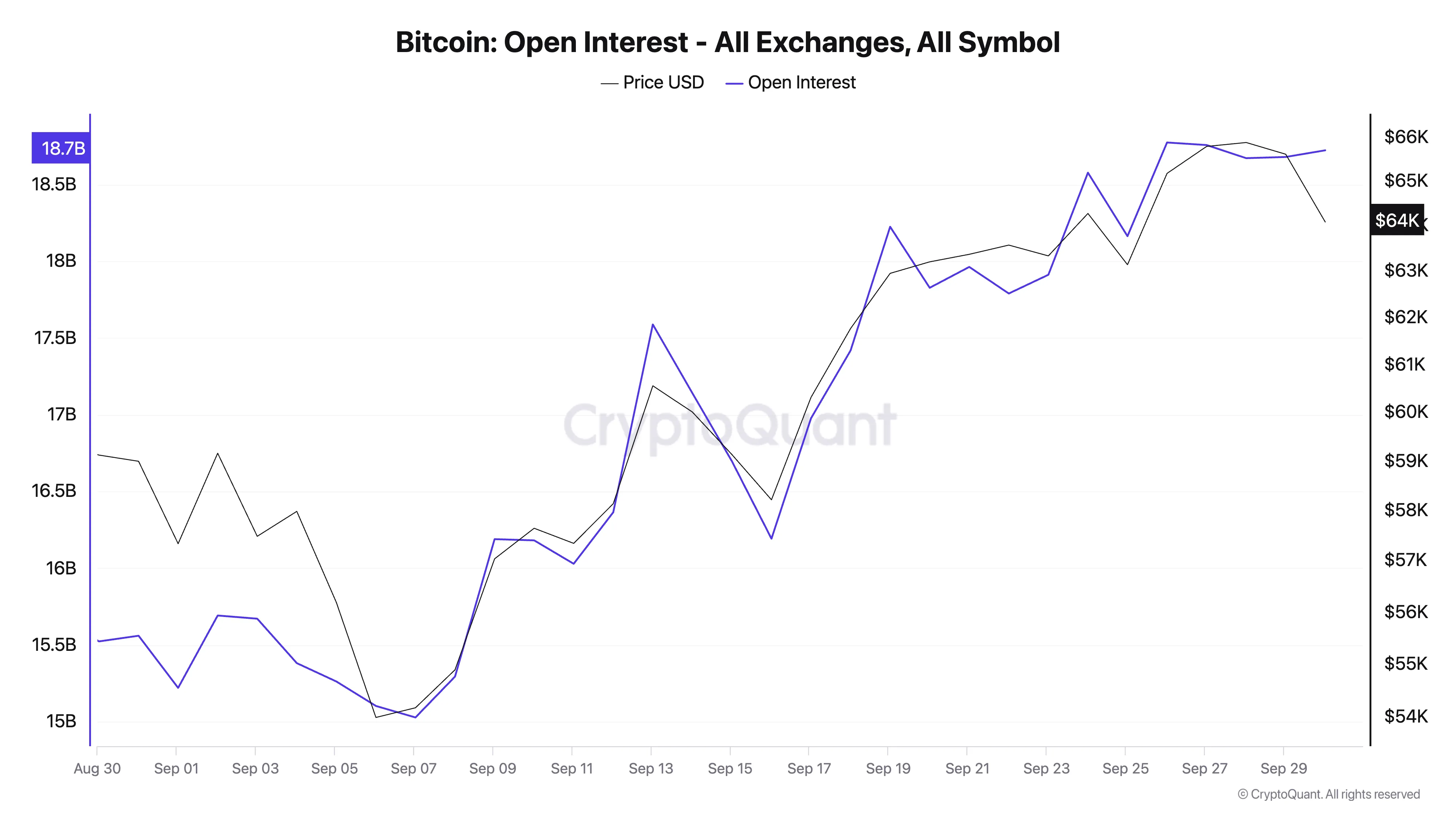 Bitcoin Open Interest