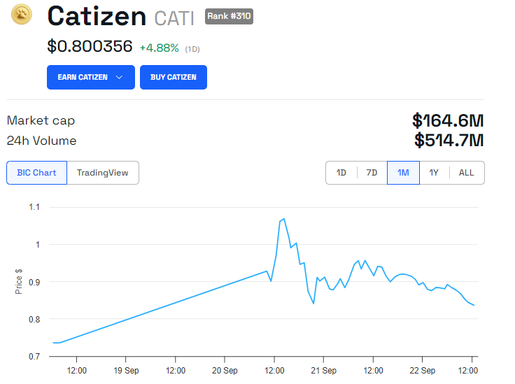 CATI Price Performance