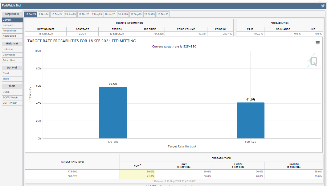 Interest Rate Cut Probabilities on CME fed Watchtool.