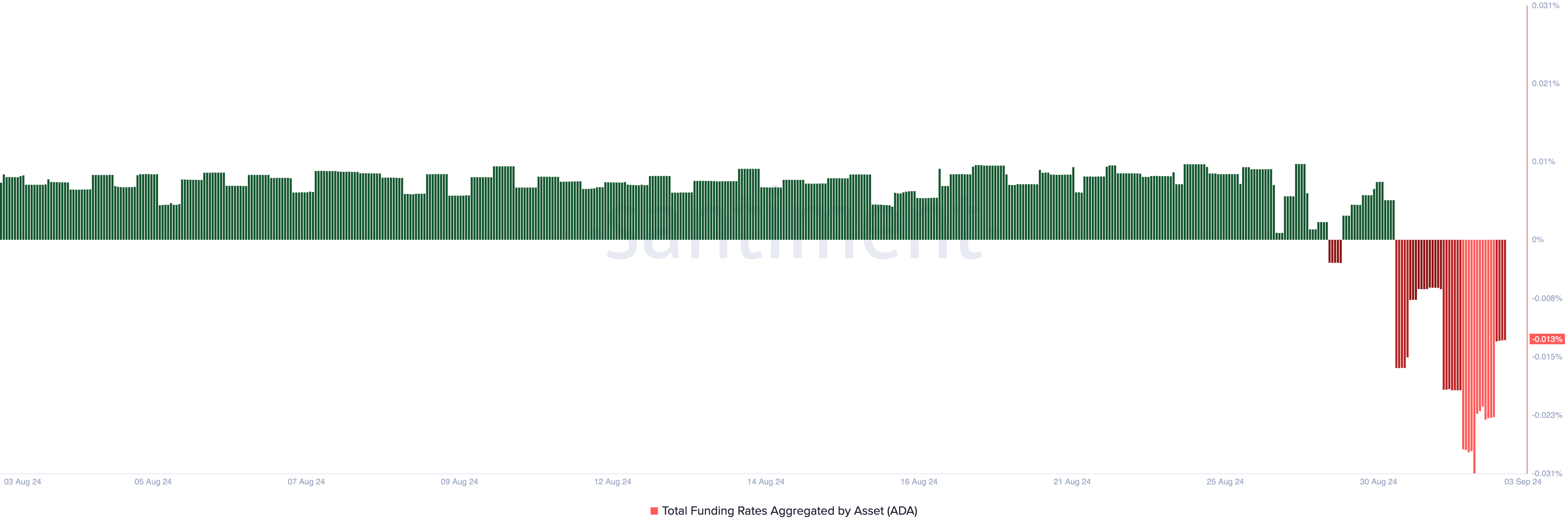 cardano funding rate