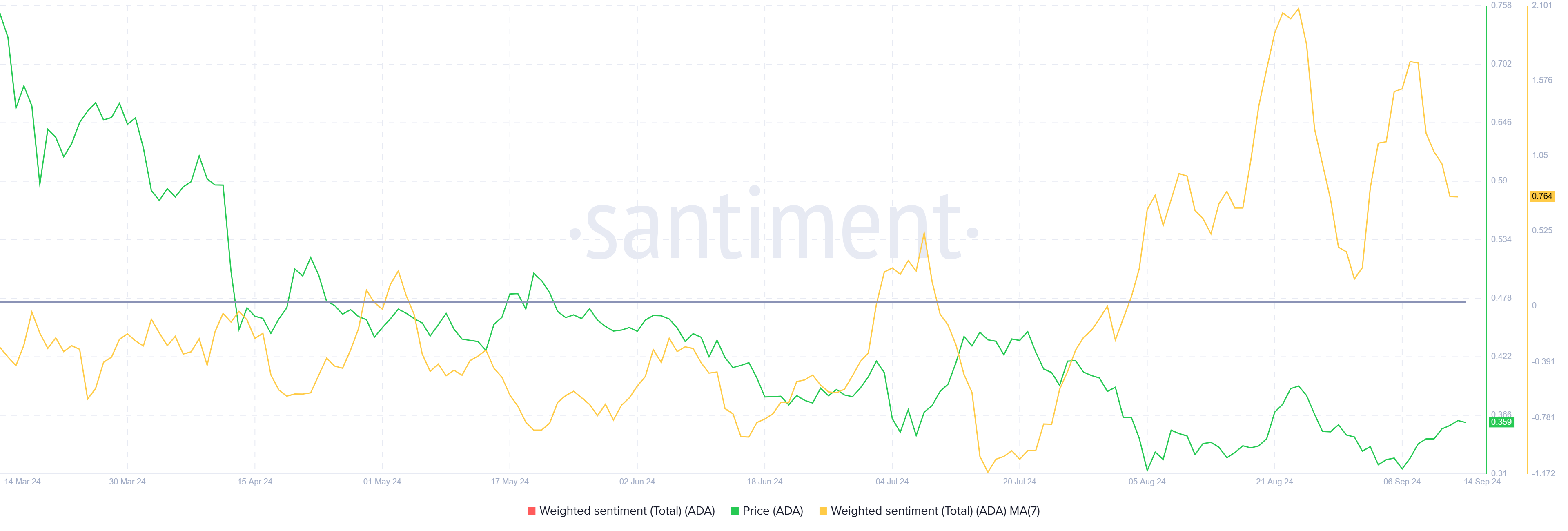 Sentimento ponderato su Cardano.