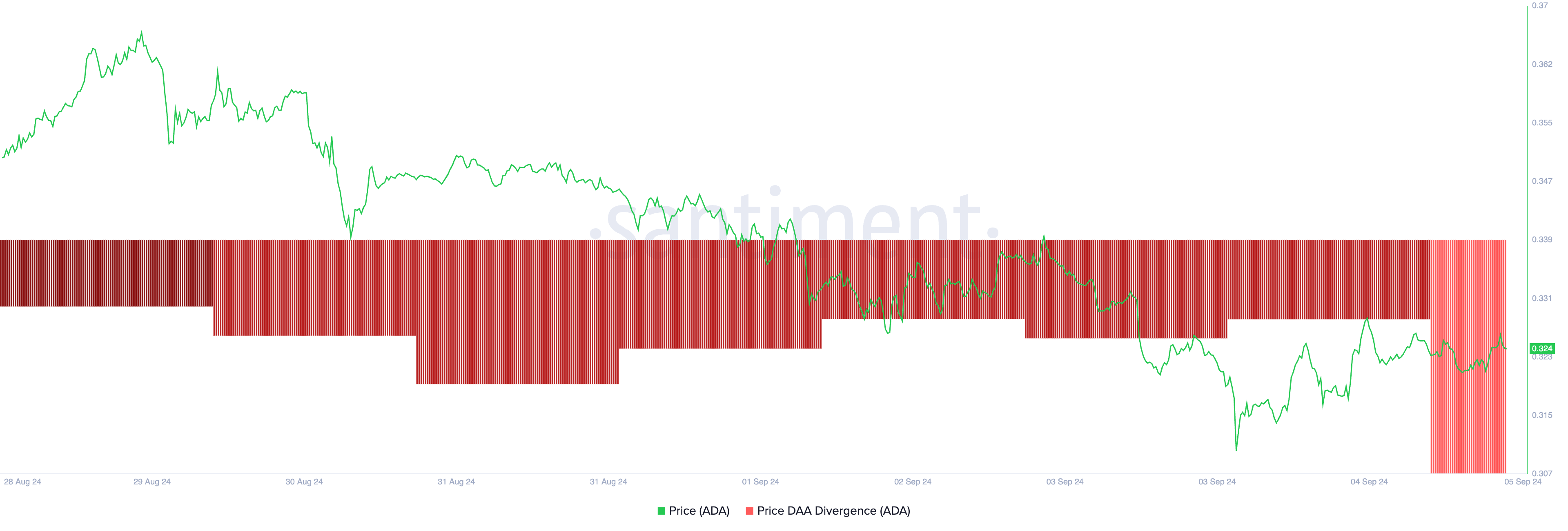 Divergenza dell'indirizzo attivo giornaliero del prezzo Cardano