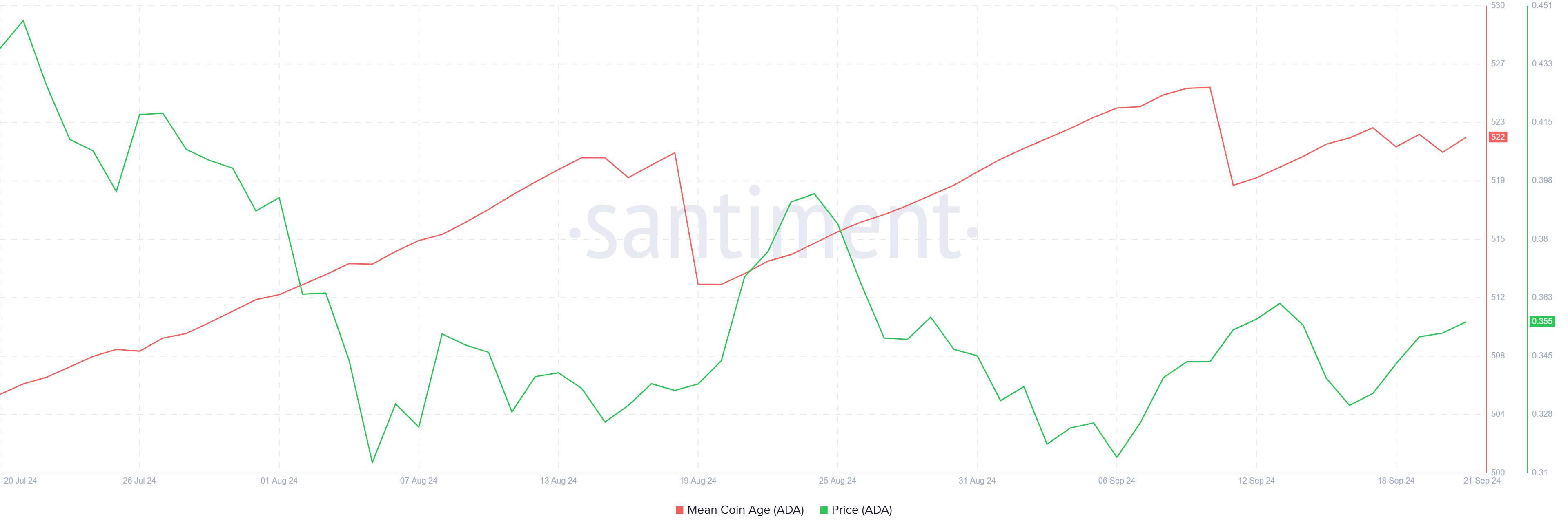 Cardano Mean Coin Age. 