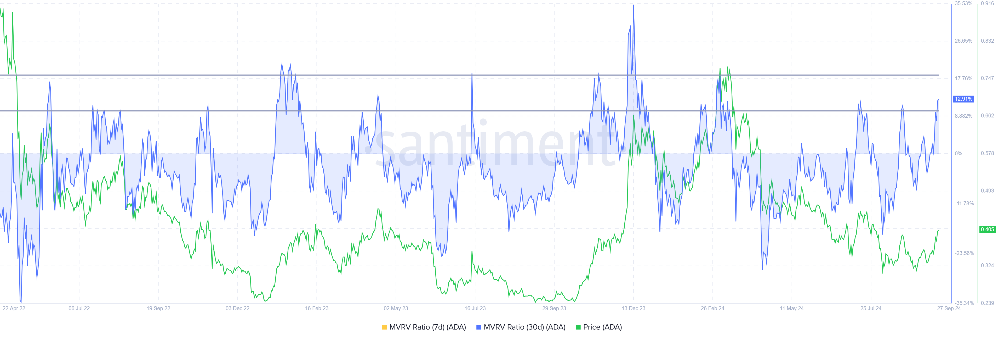 Cardano MVRV Ratio. 