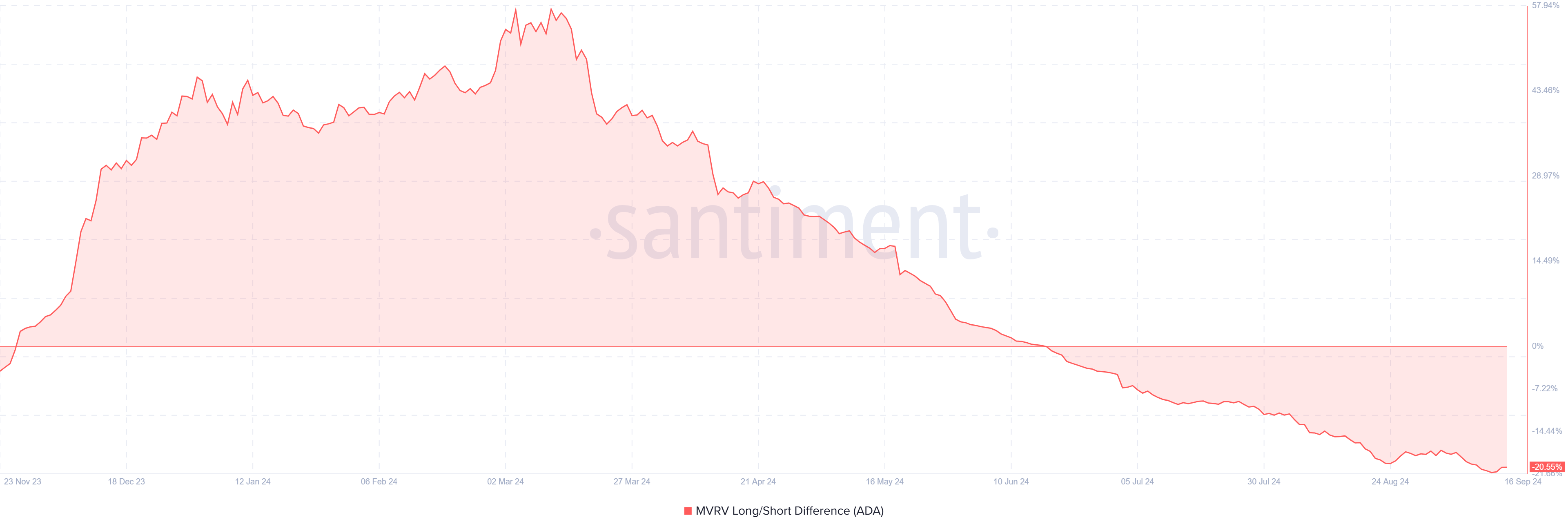 Cardano MVRV Differenza lungo/corto