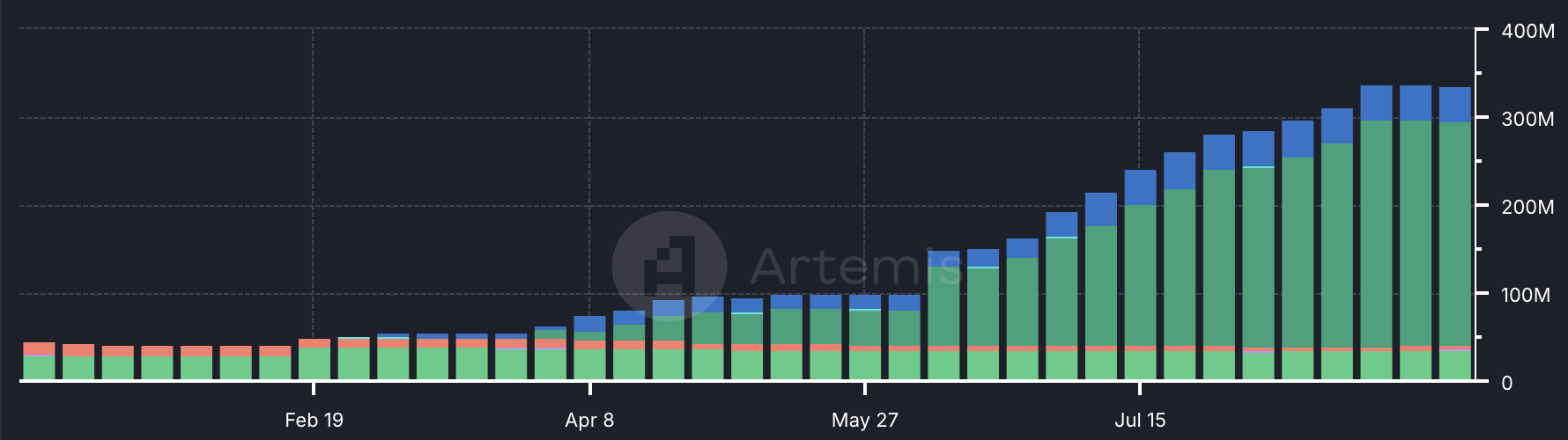 Traffico stablecoin su Celo