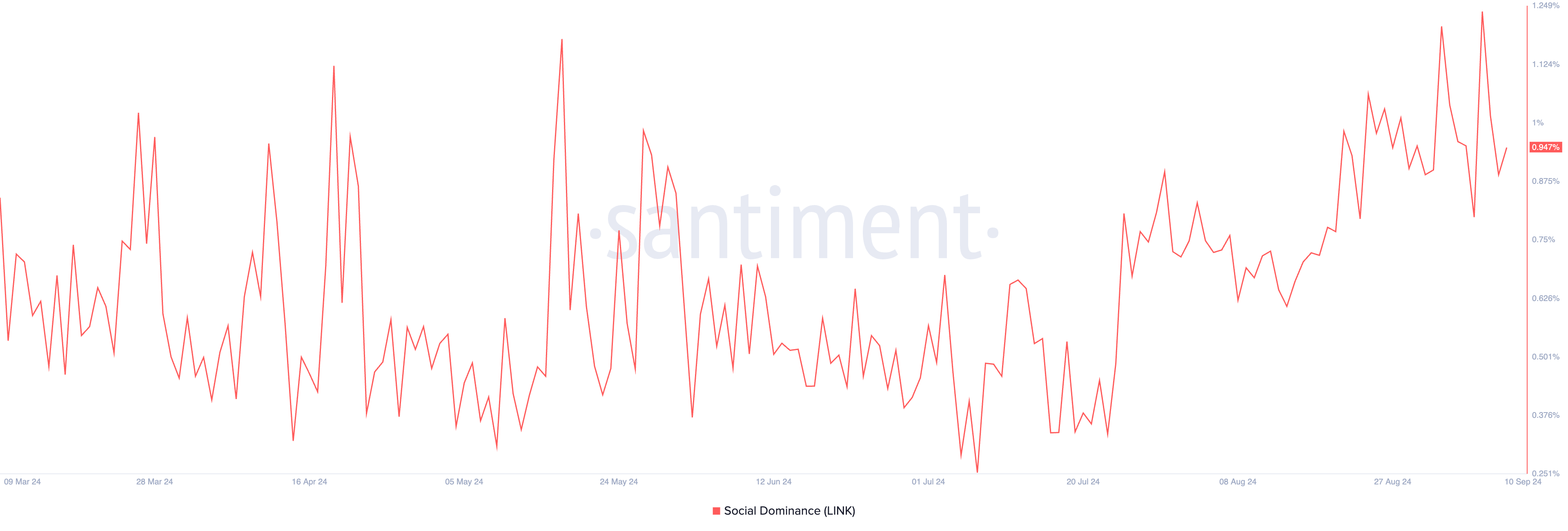 the share of link discussions on social media platforms