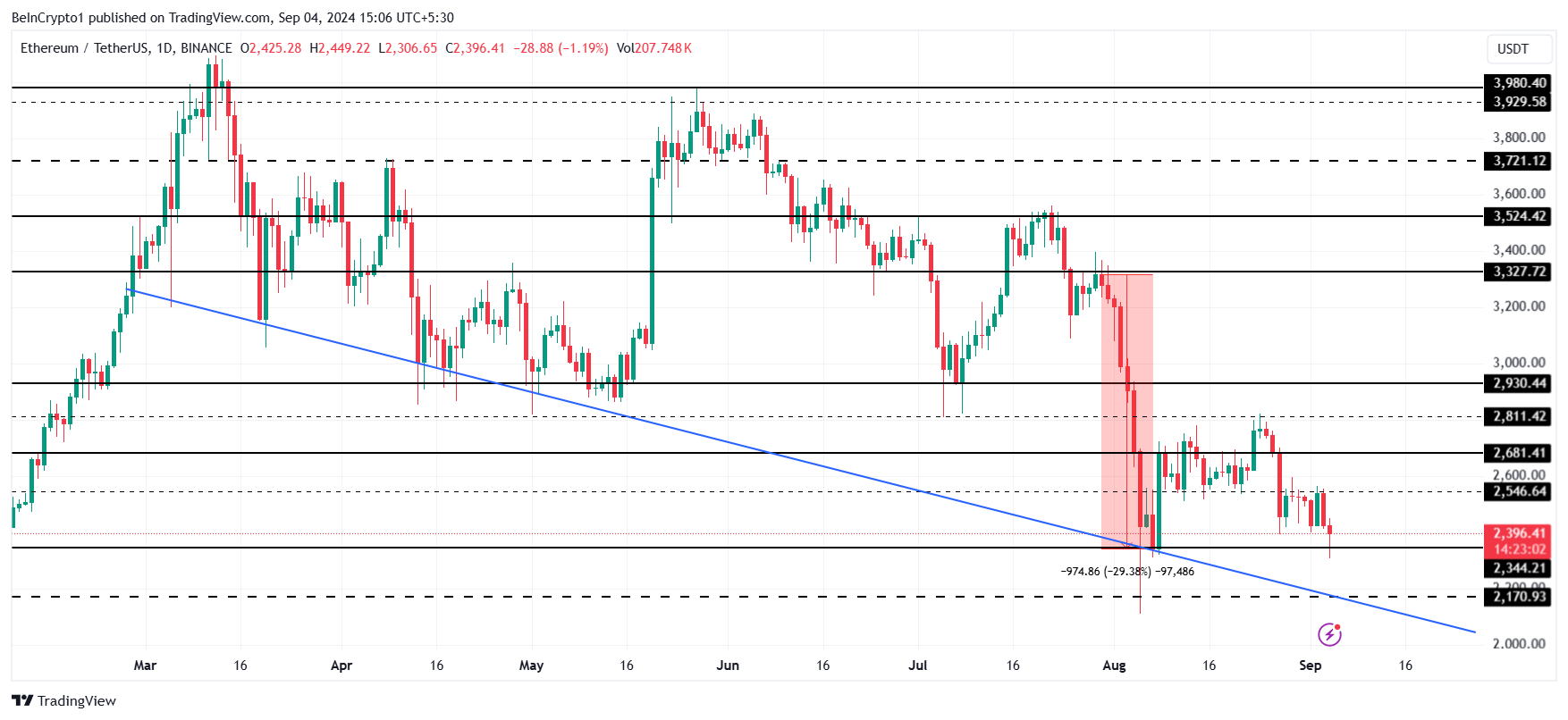 Ethereum Price Analysis. 