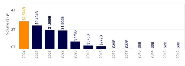 Bitcoin Trading Volumes, Source: Kaiko