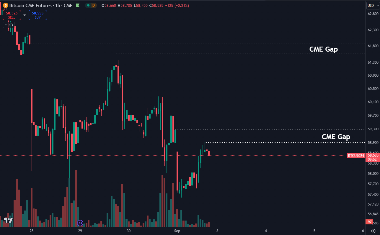 Gap CME Bitcoin, fonte: Daan Crypto Trades