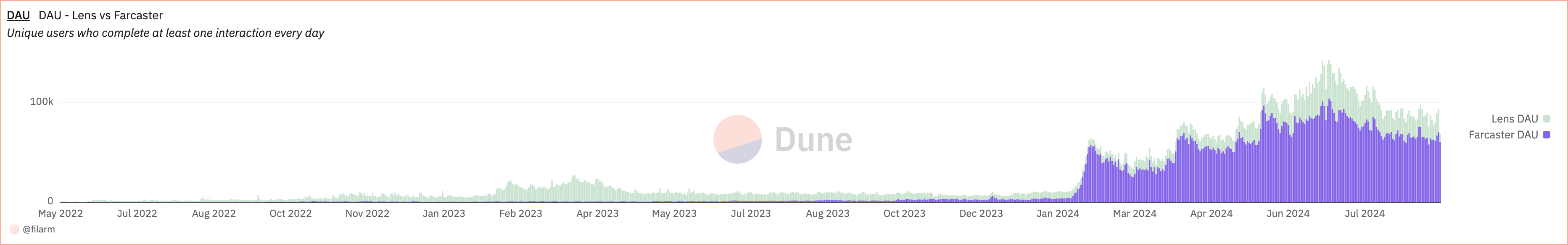 Lens and Farcaster Daily Active Users (DAUs)