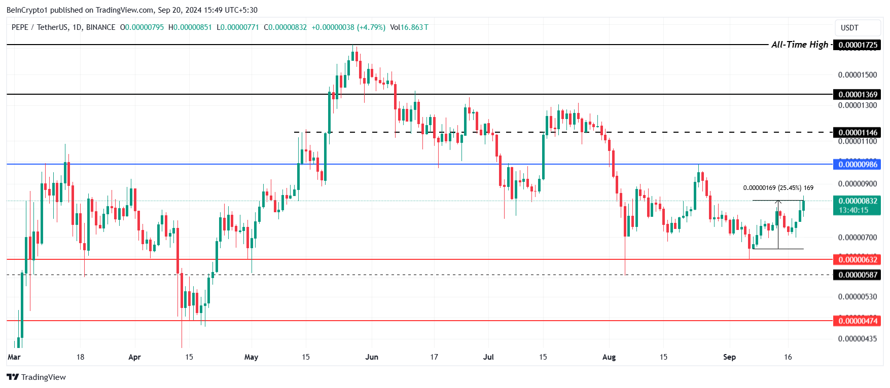 PEPE Price Analysis. 