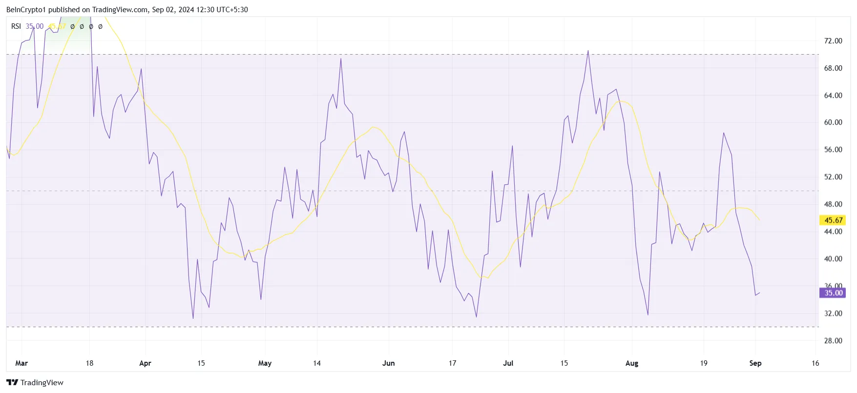 Solana RSI. 