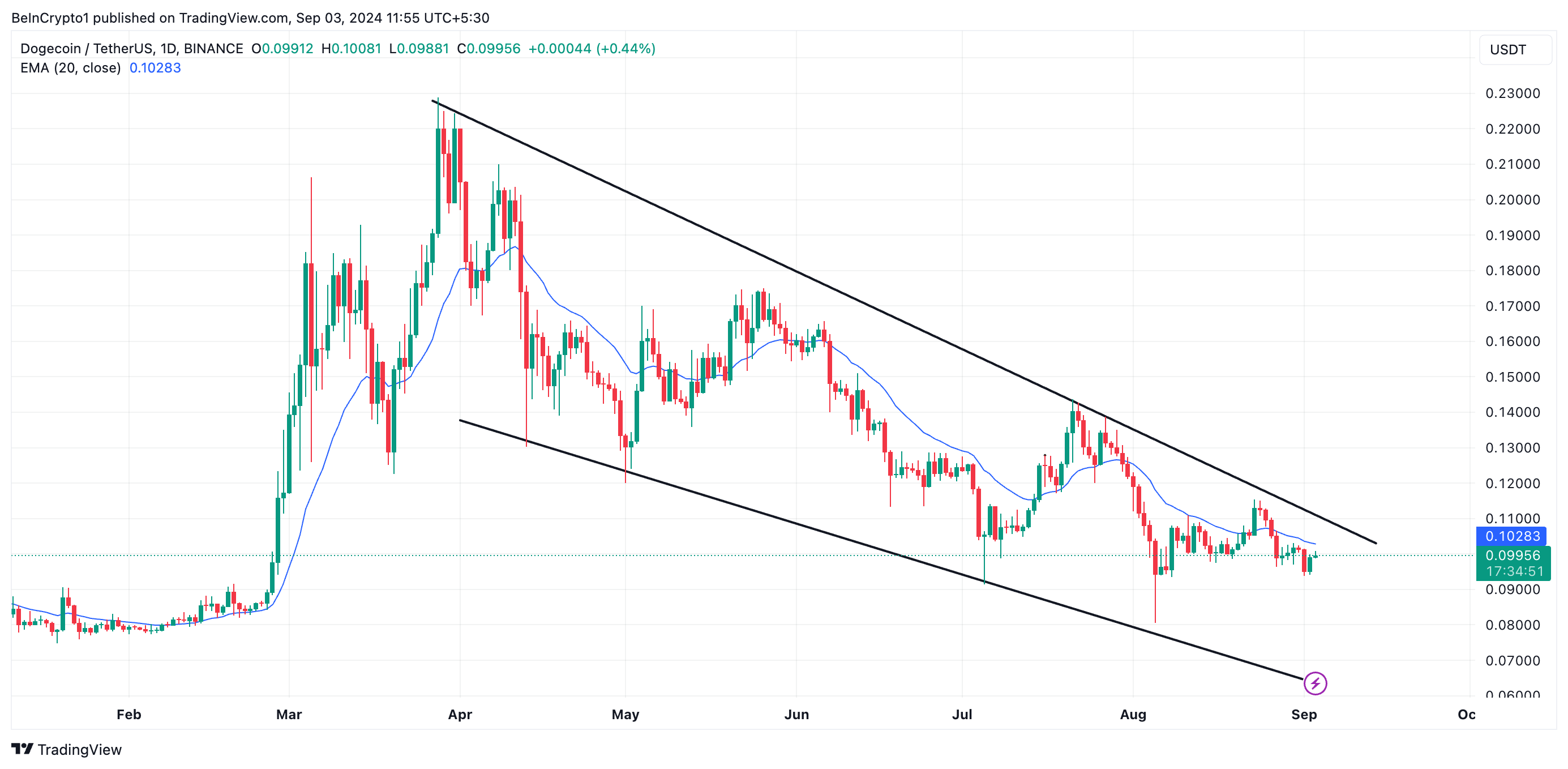 doge falling wedge and 20-day ema