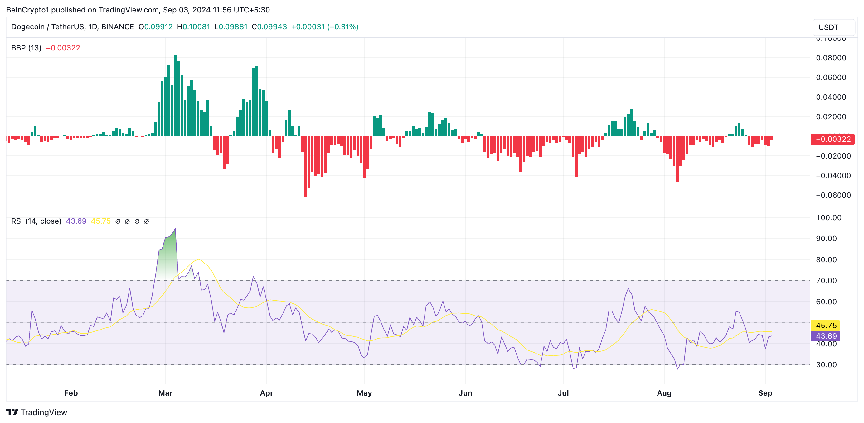 dogecoin rsi and elder-ray index