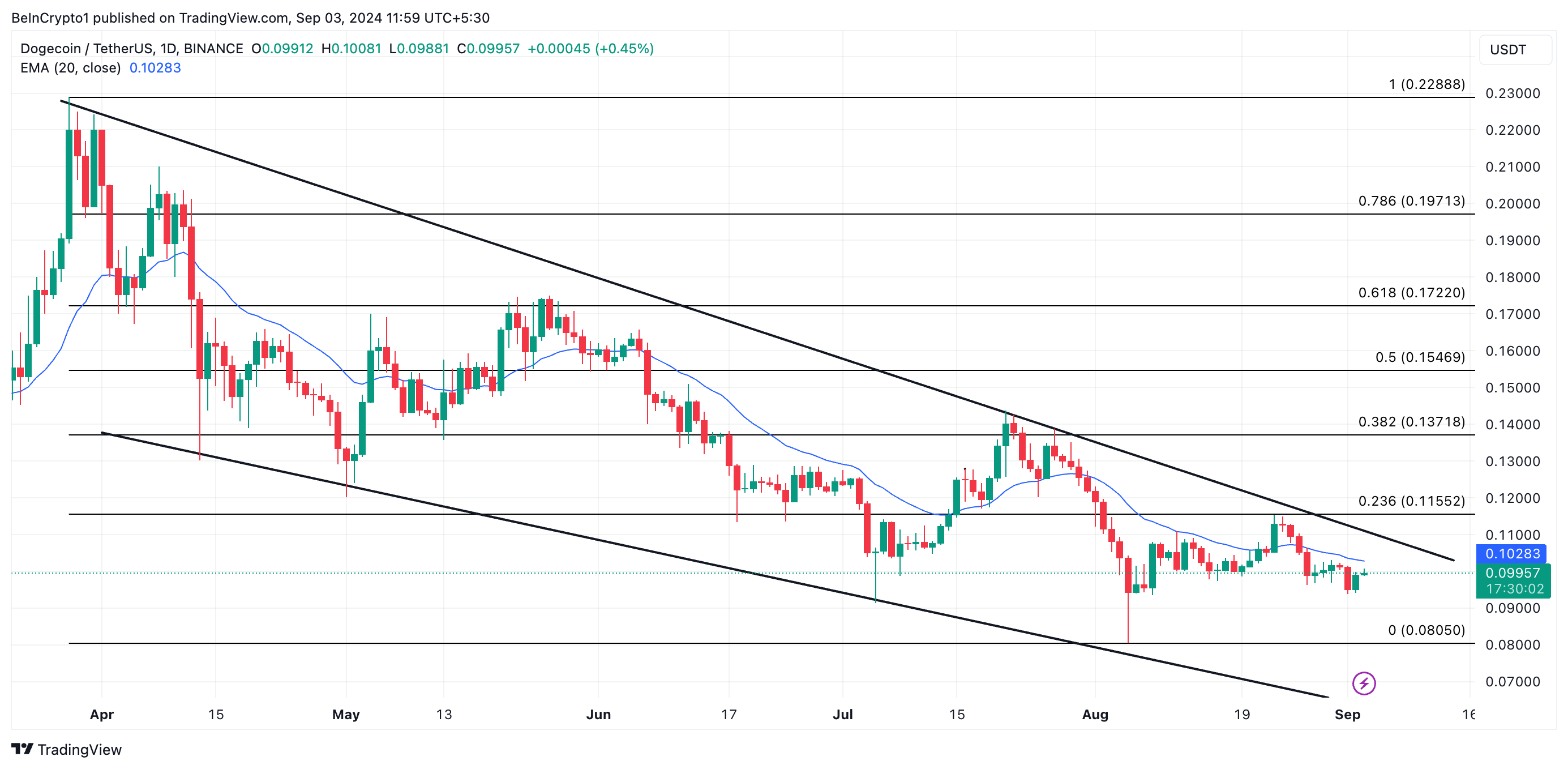 dogecoin price prediction