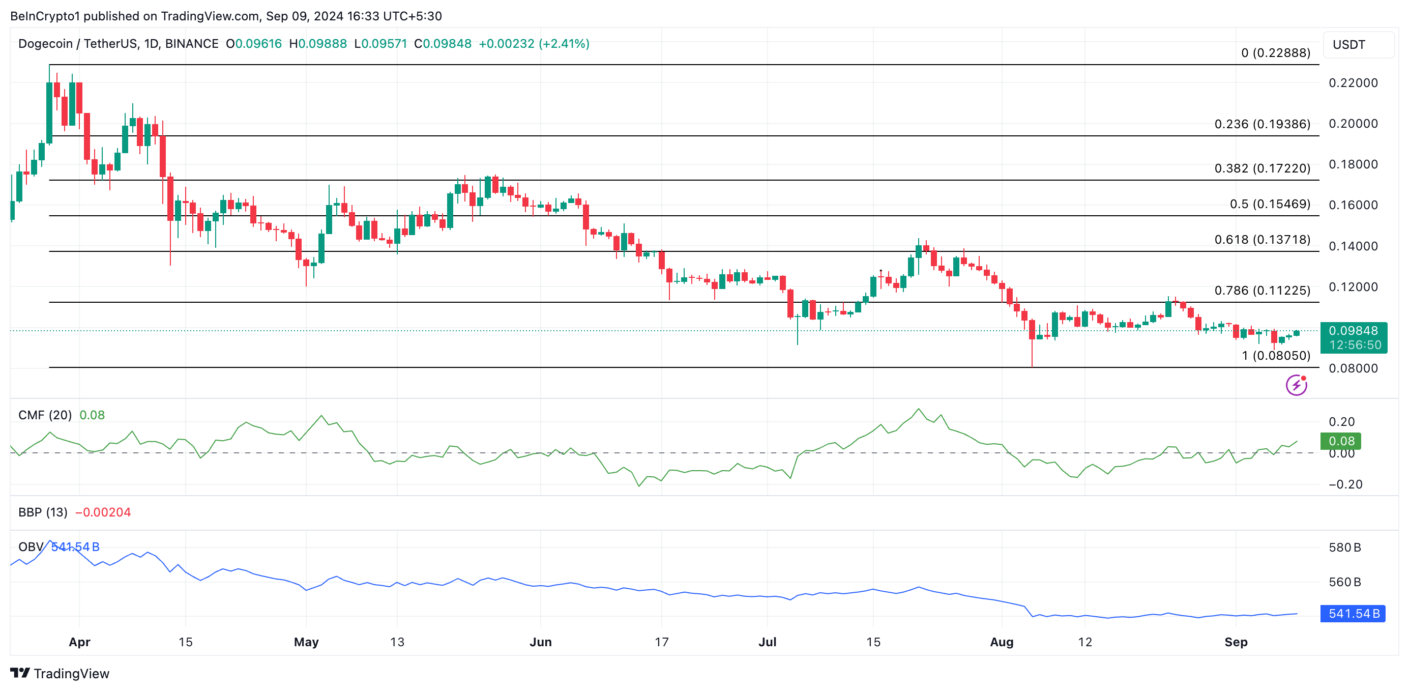 dogecoin price prediction