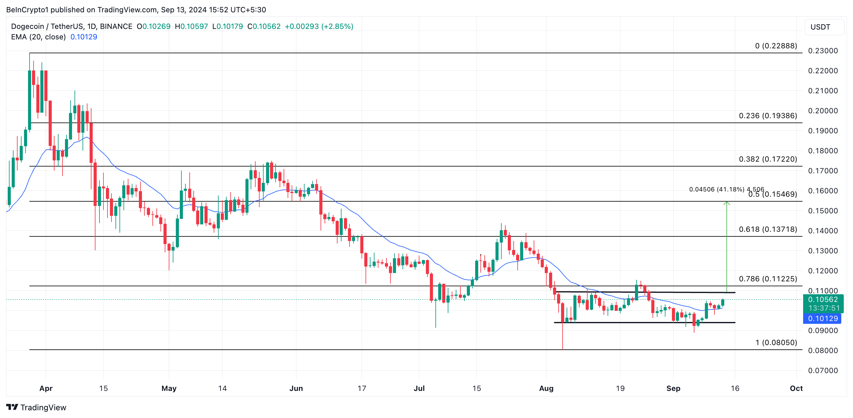 Dogecoin Daily Analysis.