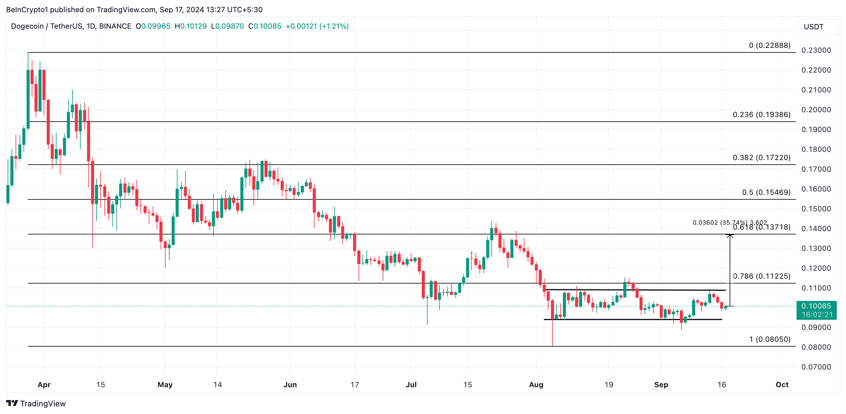 doge price prediction