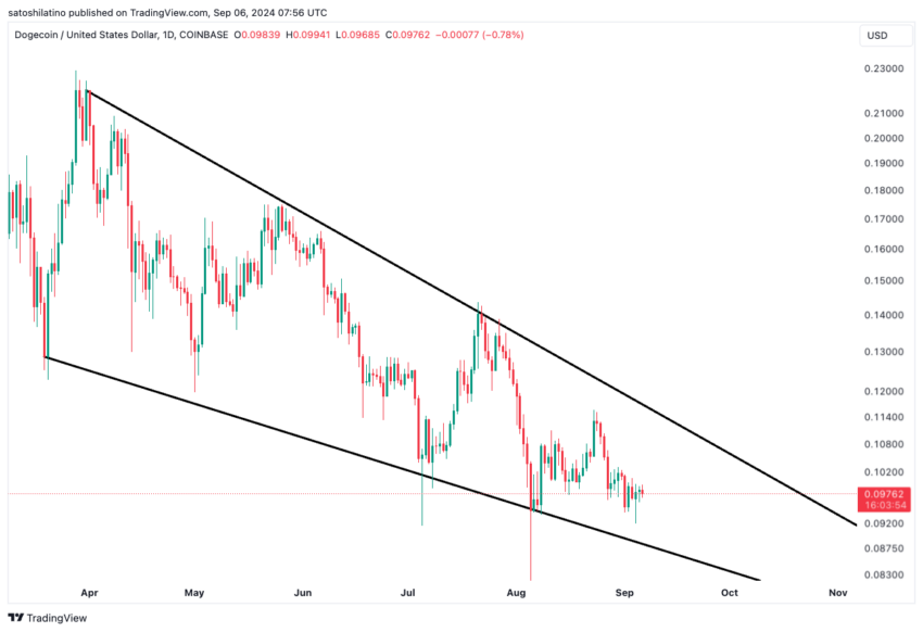 Dogecoin Falling Wedge