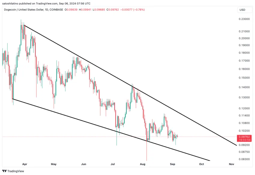 Dogecoin Falling Wedge