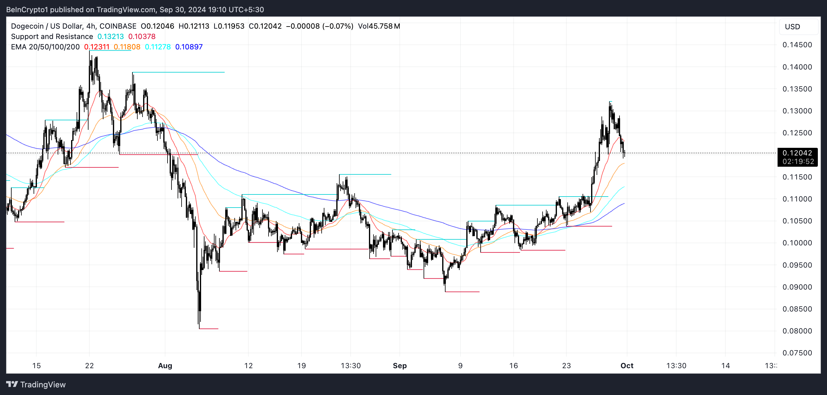 DOGE EMA Lines.