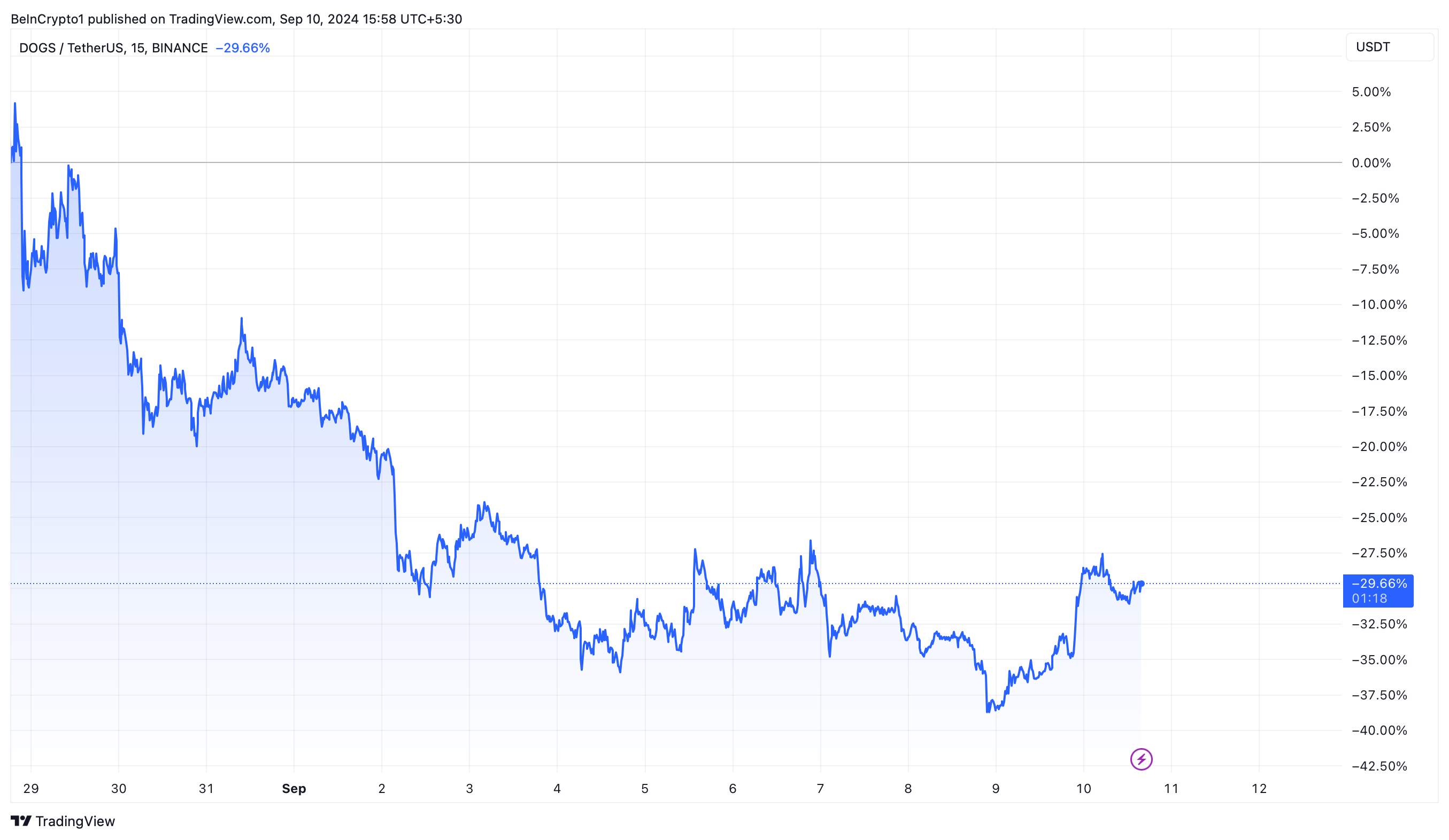 DOGS Price Performance