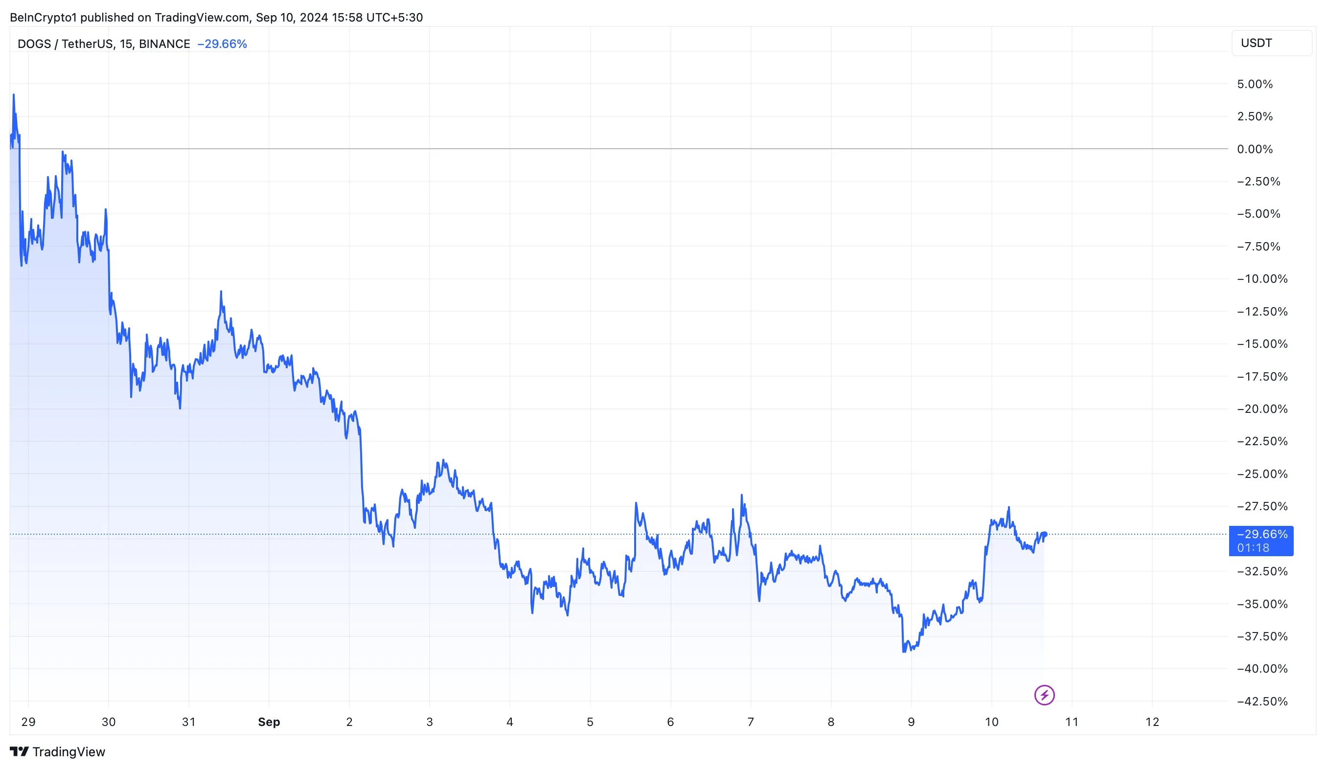 DOGS Price Performance