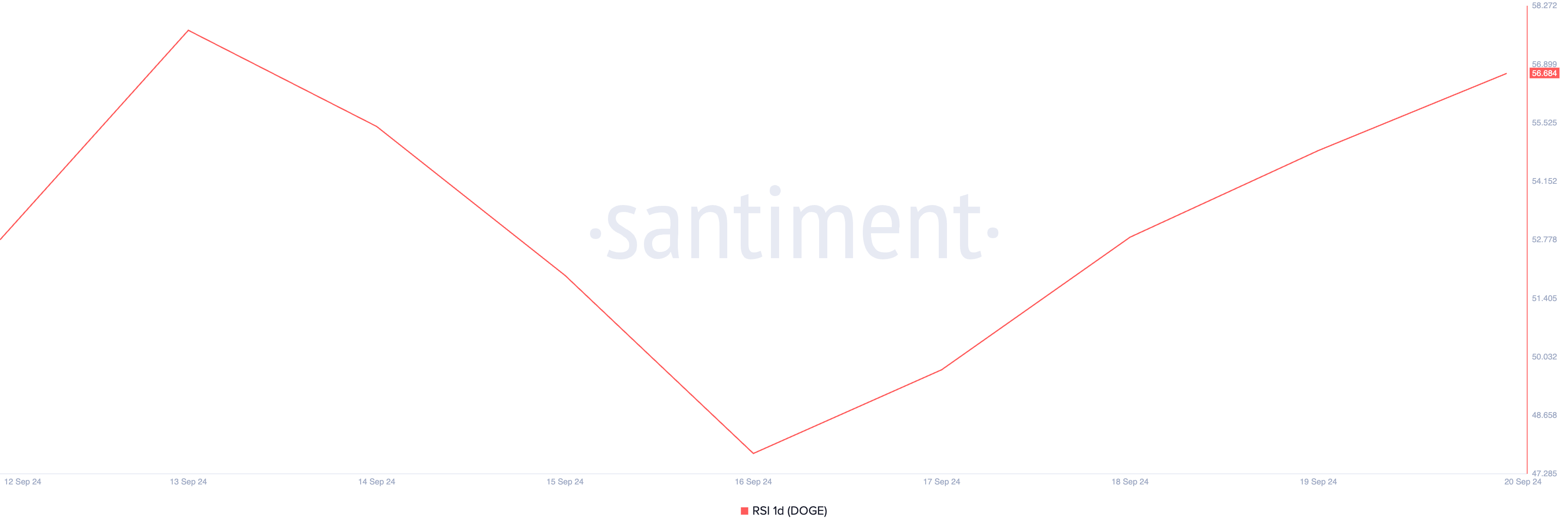 doge rsi