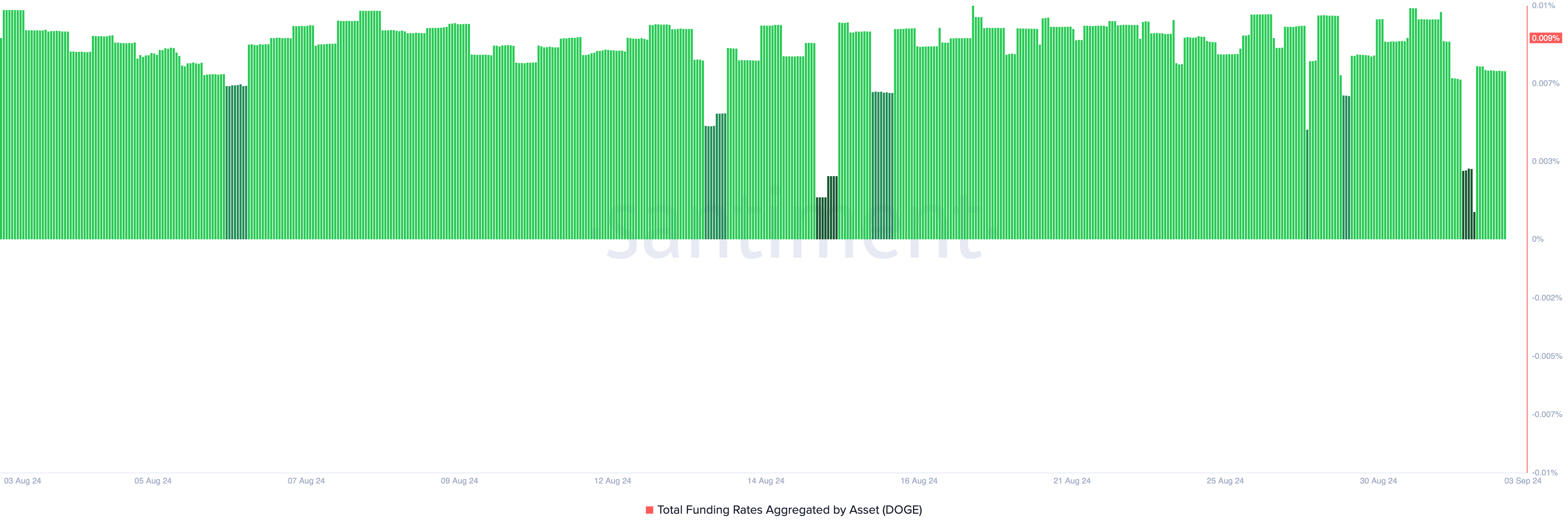 dogecoin funding rate