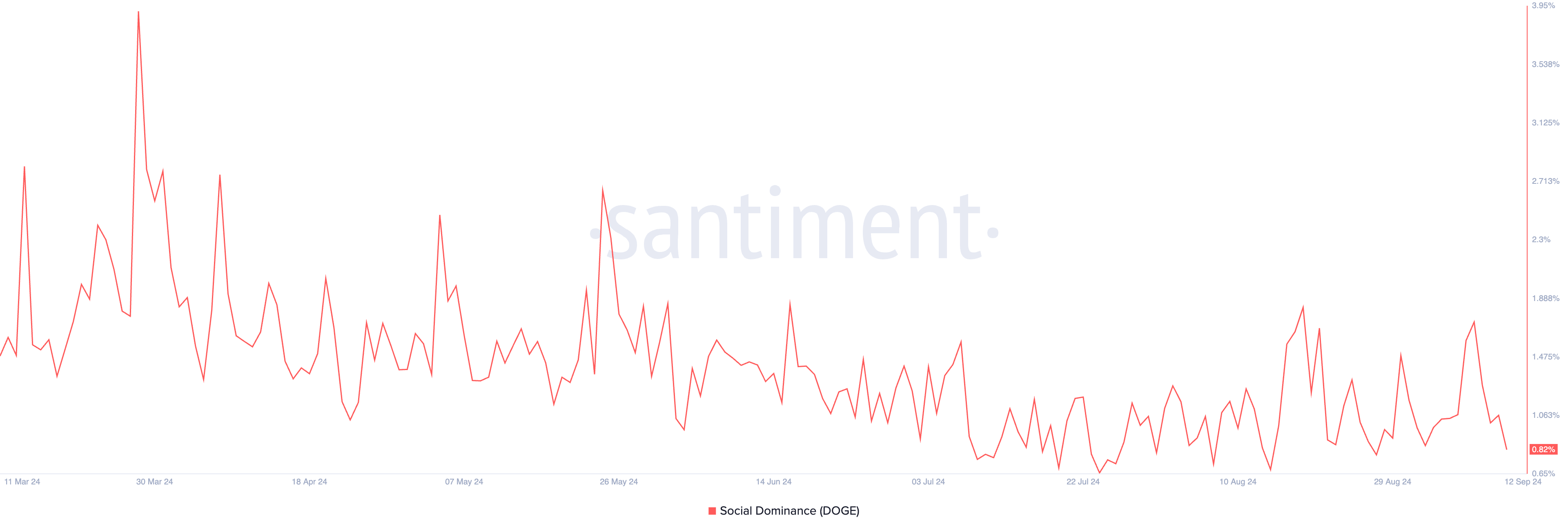 dogecoin social dominance