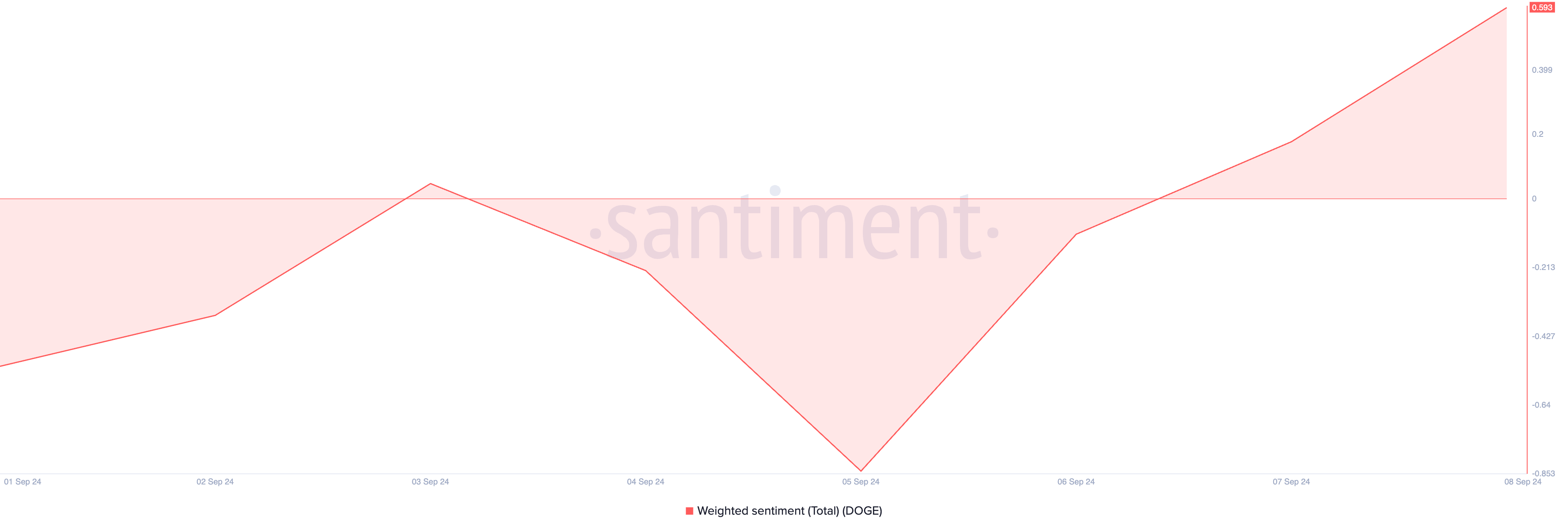 dogecoin weighted sentiment