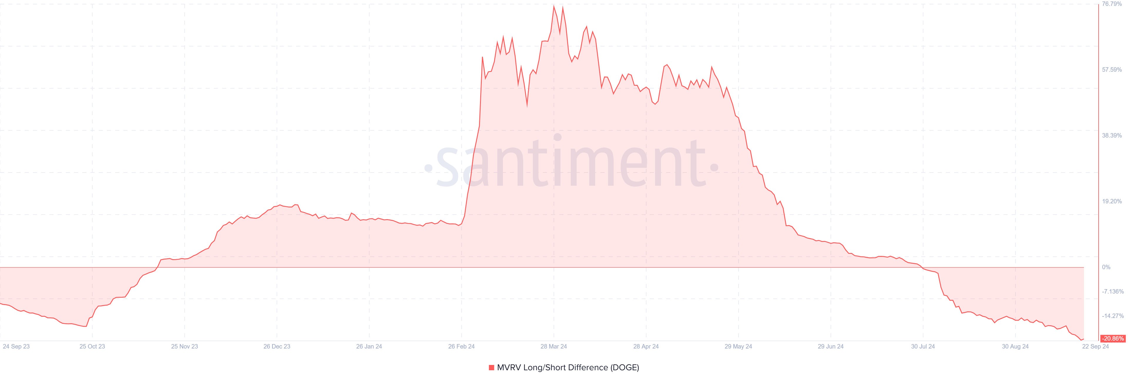 Dogecoin MVRV Long/Short Difference