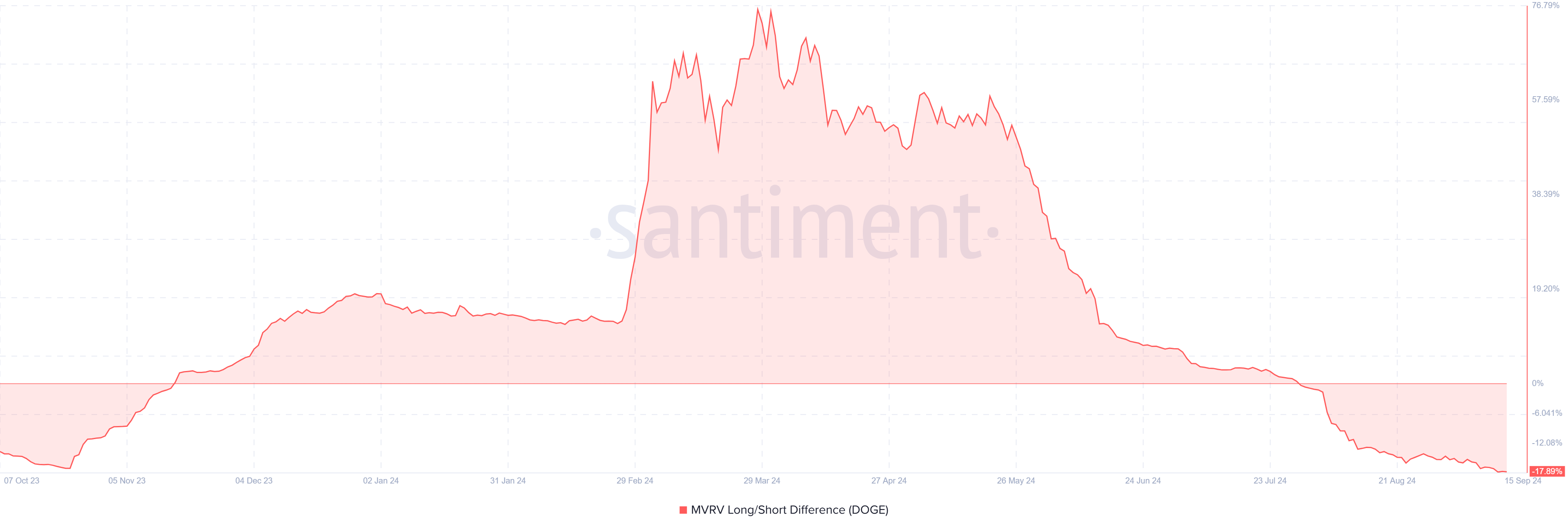 Cardano MVRV Long/Short Difference. 