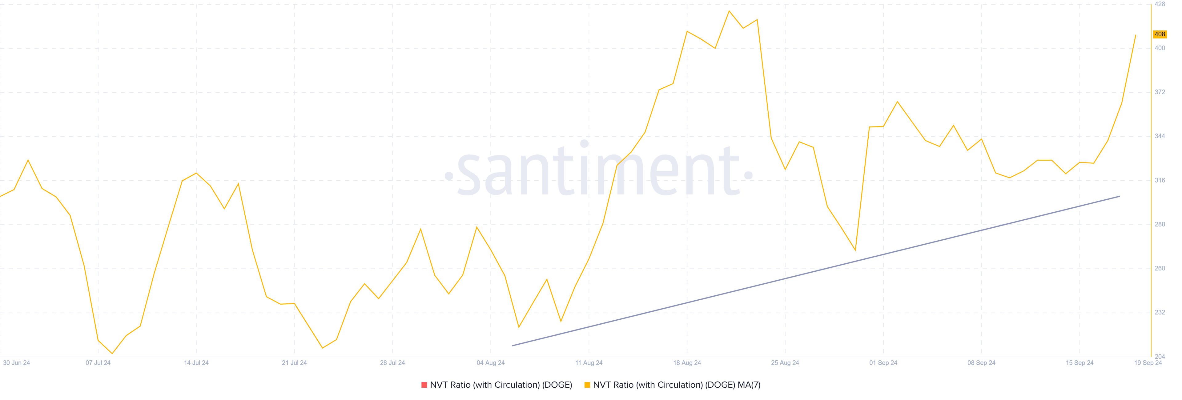 Rapporto Dogecoin NVT.