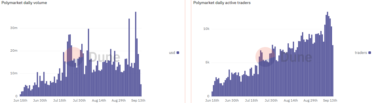 Volume giornaliero del polimercato, metriche dei trader attivi giornalieri