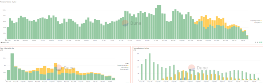 SunPump contro Pump.fun. Fonte: Dune Analytics