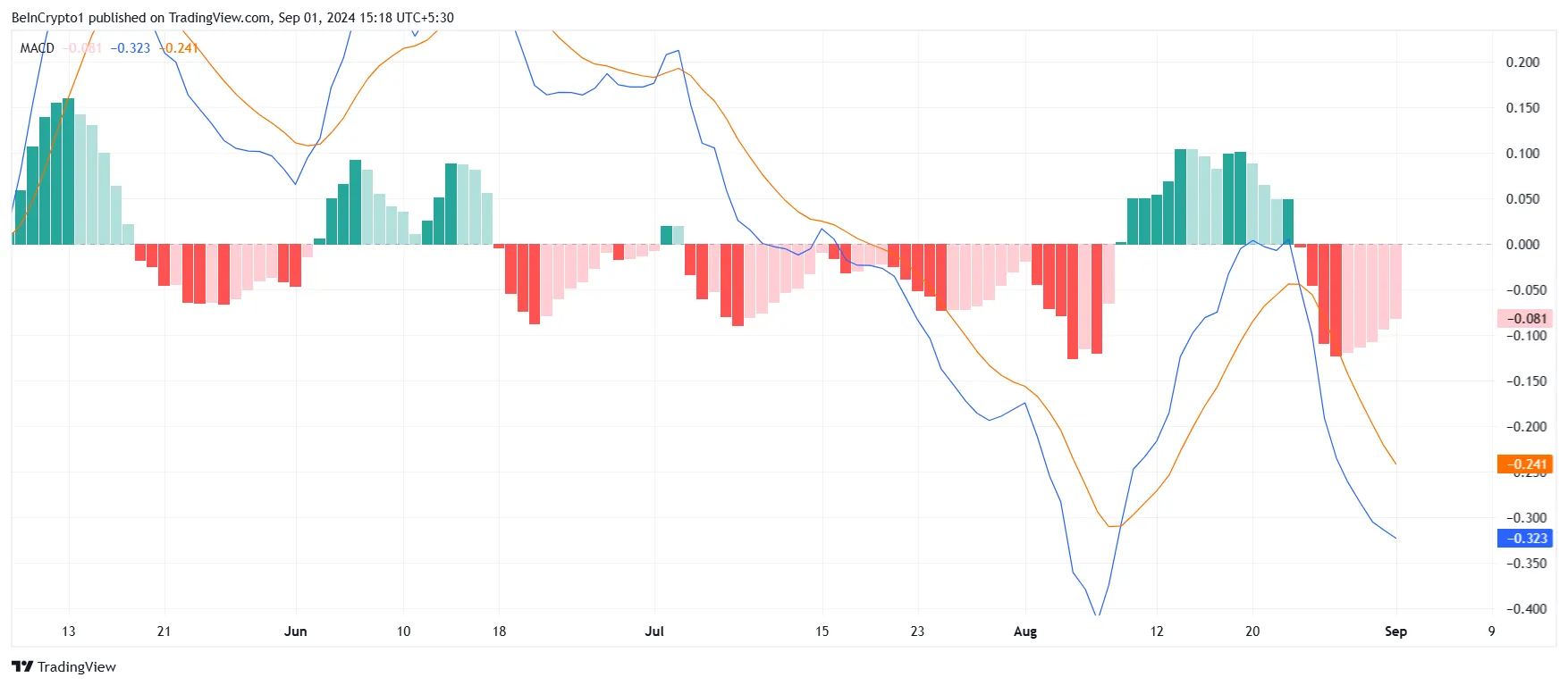 Toncoin MACD.